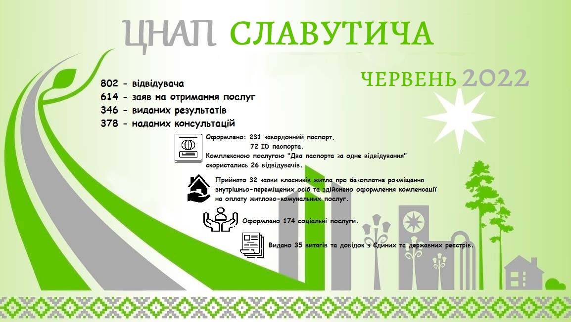 ІНФОРМАЦІЯ ПРО РОБОТУ ЦЕНТРУ НАДАННЯ АДМІНІСТРАТИВНИХ ПОСЛУГ ВИКОНАВЧОГО КОМІТЕТУ СЛАВУТИЦЬКОЇ МІСЬКОЇ РАДИ ЗА ЧЕРВЕНЬ 2022 РОКУ